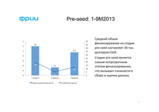 Pre-seed: 1-9М2013

Средний	
  объем	
  
финансирования	
  на	
  стадии	
  
pre-­‐seed	
  составляет	
  34	
  тыс.	
  
долларов	
  США.	
  	
  
Стадия	
  pre-­‐seed	
  является	
  
самым	
  непрозрачным	
  
этапом	
  финансирования,	
  
что	
  вызывает	
  сложности	
  в	
  
сборе	
  и	
  оценке	
  данных.	
  	
  	
  

7	
  

 