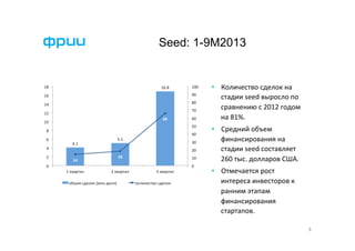 Seed: 1-9М2013

•  Количество	
  сделок	
  на	
  
стадии	
  seed	
  выросло	
  по	
  
сравнению	
  с	
  2012	
  годом	
  
на	
  81%.	
  	
  
•  Средний	
  объем	
  
финансирования	
  на	
  
стадии	
  seed	
  составляет	
  
260	
  тыс.	
  долларов	
  США.	
  
•  Отмечается	
  рост	
  
интереса	
  инвесторов	
  к	
  
ранним	
  этапам	
  
финансирования	
  
стартапов.	
  
8	
  

 