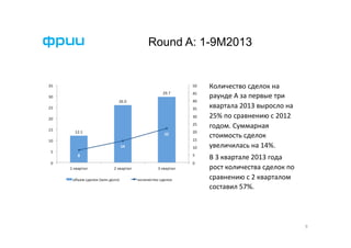 Round A: 1-9М2013

Количество	
  сделок	
  на	
  
раунде	
  А	
  за	
  первые	
  три	
  
квартала	
  2013	
  выросло	
  на	
  
25%	
  по	
  сравнению	
  с	
  2012	
  
годом.	
  Суммарная	
  
стоимость	
  сделок	
  
увеличилась	
  на	
  14%.	
  
В	
  3	
  квартале	
  2013	
  года	
  
рост	
  количества	
  сделок	
  по	
  
сравнению	
  с	
  2	
  кварталом	
  
составил	
  57%.	
  

9	
  

 
