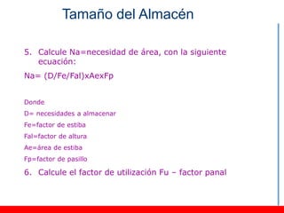 Tamaño del Almacén

5. Calcule Na=necesidad de área, con la siguiente
   ecuación:
Na= (D/Fe/Fal)xAexFp


Donde
D= necesidades a almacenar
Fe=factor de estiba
Fal=factor de altura
Ae=área de estiba
Fp=factor de pasillo

6. Calcule el factor de utilización Fu – factor panal
 