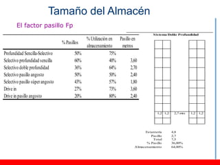 Tamaño del Almacén
       El factor pasillo Fp
                                                                                   Sistema Doble Profundidad
                                               % Utilización en Pasillo en
                                  % Pasillos
                                               almacenamiento    metros
Profundidad Sencilla-Selectivo           50%                 75%
Selectivo profundidad sencilla           60%                 40%       3,60
Selectivo doble profundidad              36%                 64%       2,70
Selectivo pasillo angosto                50%                 50%       2,40
Selectivo pasillo súper angosto          43%                 57%       1,80
Drive in                                 27%                 73%       3,60
Drive in pasillo angosto                 20%                 80%       2,40


                                                                                     1,2 1,2    2,7 mts   1,2   1,2




                                                                              Estantería       4,8
                                                                                 Pasillo       2,7
                                                                                  Total        7,5
                                                                               % Pasillo       36,00%
                                                                         Almacenamiento        64,00%
 