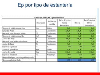 Ep por tipo de estantería

                                           Espacio por Pallet por Tipo de Estantería
                                                                             Racks Selectivo               Rack Selectivo
                                                               Unidad de
                                               Denotación                         Simple        Drive in       Doble
                                                                medida
                                                                               Profundidad                  Profundidad
Número de pallets en una viga                 Npv           Metros                       2,0          5,0            2,0
Largo del Pallet                              L             Centímetros              120,0        120,0          120,0
Distancia entre líneas de pallets             Df            Centímetros                25,0         20,0           25,0
Número de pallets en una fila                 Npf           Pallets                      1,0          5,0            2,0
Ancho del Pallet                              A             Centímetros              100,0        100,0          100,0
Distancia entre pallets entre lineas          Dp            Centímetros                  7,5         -               7,5
Ancho de Rack                                 Ar            Centímetros                  7,0          7,0            7,0
Factor se Seguridad                           Fs            %                            10%          10%            10%
Altura de apilamiento                         Npa           Pallets                      4,0          4,0            4,0
Ancho del pasillo                             Apa           Centímetros              330,0        430,0          330,0
Factor de utilización                         Fu            Porcentaje                   90%          65%            80%
Disponilidad para cruce de pasillos (túneles)                                              0%           0%             0%
Metros cuadrados / Pallet                                                               1,23         0,85           0,99
 