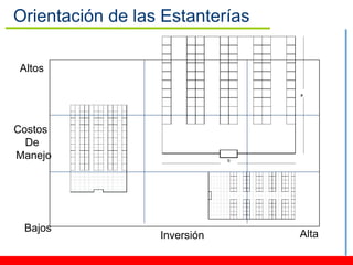 Orientación de las Estanterías

Altos




Costos
  De
Manejo




 Bajos
                  Inversión      Alta
 