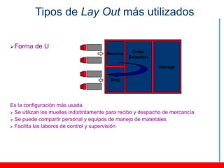Tipos de Lay Out más utilizados

 Forma   de U
                                        Receive    Order
                                                  Selection

                                                              Storage

                                          Ship




Es la configuración más usada
 Se utilizan los muelles indistintamente para recibo y despacho de mercancía
 Se puede compartir personal y equipos de manejo de materiales
 Facilita las labores de control y supervisión
 