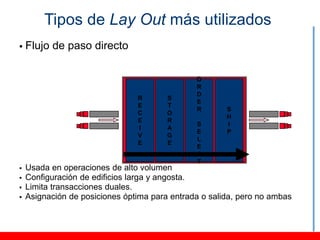 Tipos de Lay Out más utilizados
   Flujo de paso directo

                                               O
                                               R
                                               D
                                R       S
                                               E
                                E       T
                                               R       S
                                C       O
                                                       H
                                E       R
                                               S       I
                                I       A
                                               E       P
                                V       G
                                               L
                                E       E
                                               E
                                               C
                                               T
   Usada en operaciones de alto volumen
   Configuración de edificios larga y angosta.
   Limita transacciones duales.
   Asignación de posiciones óptima para entrada o salida, pero no ambas
 