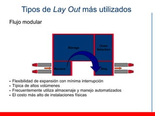 Tipos de Lay Out más utilizados
Flujo modular



                                                Order
                                   Storage
                                               Selection




                         Receive                 Ship



   Flexibilidad de expansión con mínima interrupción
   Típica de altos volúmenes
   Frecuentemente utiliza almacenaje y manejo automatizados
   El costo más alto de instalaciones físicas
 
