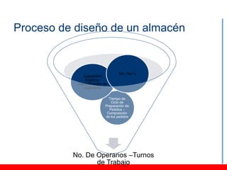 Proceso de diseño de un almacén


                                   No. Sku´s
              Capacidad
               Estática-
           especificación de
              estantería

                             Tiempo de
                              Ciclo de
                           Preparación de
                             Pedidos –
                            Composición
                           de los pedidos




          No. De Operarios –Turnos
                 de Trabajo
 