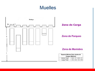 Muelles


           Zona de Carga



           Zona de Parqueo




           Zona de Maniobra

          Espacio Mínimo Para Jaulas de
                  Cargue (Metros)
          Ancho Total      3,5 4 4,5 5
           Largo Total     14 12 12 10
 