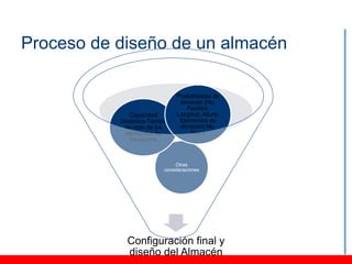 Proceso de diseño de un almacén

                               Posibilidades de
                                almacén (No.
                                   Pasillos,
              Capacidad        Longitud, Altura,
           Dinámica-Tiempo      Elementos de
            de ciclo de los     almacén) No.
             elementos de           Sku´s
               transporte



                               Otras
                          consideraciones




             Configuración final y
             diseño del Almacén
 