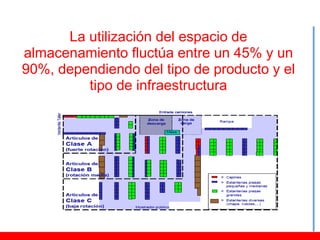 La utilización del espacio de
almacenamiento fluctúa entre un 45% y un
90%, dependiendo del tipo de producto y el
         tipo de infraestructura
 
