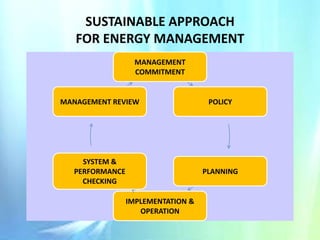 SUSTAINABLE APPROACH
FOR ENERGY MANAGEMENT
MANAGEMENT
COMMITMENT

MANAGEMENT REVIEW

POLICY

SYSTEM &
PERFORMANCE
CHECKING

PLANNING

IMPLEMENTATION &
OPERATION

 