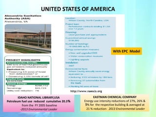 UNITED STATES OF AMERICA

With EPC Model

IDAHO NATIONAL LIBRARY,USA
Petroleum fuel use reduced cumulative 20.3%
from the FY 2005 baseline
-2013 Environmental Leader

EASTMAN CHEMICAL COMPANY
Energy use intensity reductions of 27%, 26% &
9% for the respective building & averaged at
21 % reduction- 2013 Environmental Leader

 