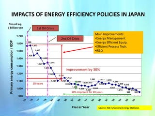 IMPACTS OF ENERGY EFFICIENCY POLICIES IN JAPAN
Ton oil eq.
/ Billion yen

1st Oil Crisis

1,600

Main Improvements:
•Energy Management
•Energy Efficient Equip.
•Efficient Process Tech.
•R&D

2nd Oil Crisis
1,566
1,573
1,467

1,500
1,438

1,405

1,400

1,345

1,327

1,300

1,273

1,200

Improvement by 30%

1,192

1,131
1,142

1,100

1,101

1,091

1,101

10 years

1,050

1,059
1,059

1,000

1,077 1,070

1,0361,037

1,038

1,021

1,059

1,049
1,036 1,013

1,051

1,044

1,013

10% improved for 20 years

1,000
985

978
951

Fiscal Year

'0
5

'0
3

'0
1

'9
9

'9
7

'9
5

'9
3

'9
1

'8
9

'8
7

'8
5

'8
3

'8
1

'7
9

'7
7

'7
5

900
'7
3

Primary energy consumption / GDP

1,700

Source: METI/General Energy Statistics

 
