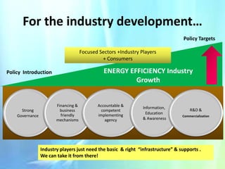 For the industry development…
Policy Targets
Focused Sectors +Industry Players
+ Consumers

ENERGY EFFICIENCY Industry
Growth

Policy Introduction

Strong
Governance

Financing &
business
friendly
mechanisms

Accountable &
competent
implementing
agency

Information,
Education
& Awareness

R&D &
Commercialization

Industry players just need the basic & right “infrastructure” & supports .
We can take it from there!

 