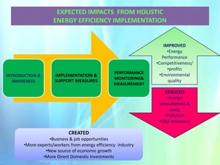 EXPECTED IMPACTS FROM HOLISTIC
ENERGY EFFICIENCY IMPLEMENTATION

INTRODUCTION &
AWARENESS

IMPLEMENTATION &
SUPPORT MEASURES

PERFORMANCE
MONITORING&
MEASUREMENT

IMPROVED
•Energy
Performance
•Competitiveness/
•profits
•Environmental
quality
REDUCED
•Energy
consumption &
costs
•Pollution
•CO2 emissions

CREATED
•Business & job opportunities
•More experts/workers from energy efficiency industry
•New source of economic growth
•More Direct Domestic Investments

 