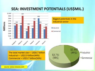 SEA: INVESTMENT POTENTIALS (US$MIL.)
Biggest potentials in the
industrial sector

The total market size = US$6.7 billion;
Industrial = US$2.9 billion(44%)
Commercial = US$3.7 billion(56%)

source: www.reexasia.com

 