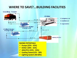 WHERE TO SAVE?...BUILDING FACILITIES

SAVING POTENTIALS
 Pumps (25% - 35%)
 Chiller (20% - 25%)
 AHU/FCU (25% - 35%)
 Cooling Tower(15% - 20%
 Lighting System (40-60%)

 