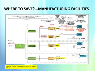 WHERE TO SAVE?...MANUFACTURING FACILITIES

(Source: Energy Conservation Centre of Japan,
2011)

 