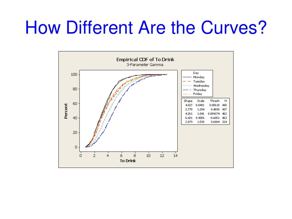 How Different Are the Curves?