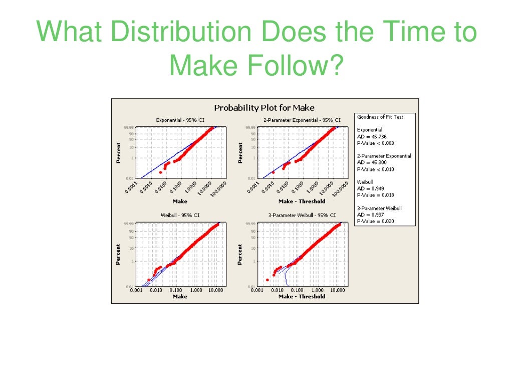What Distribution Does the Time