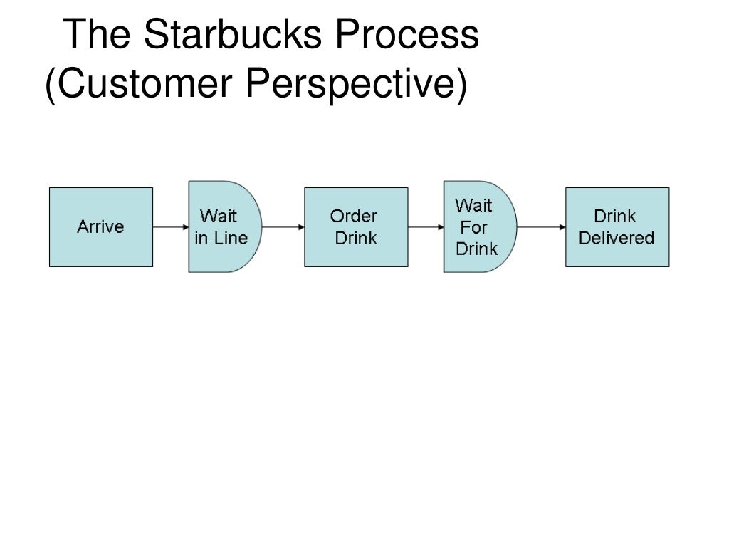 The Starbucks Process Customer Perspective howard-schultz-leads-us-starbucks-recruitment-let-s-be-partners-in