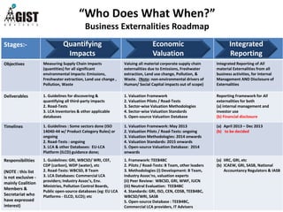 “Who Does What When?”
Business Externalities Roadmap
Stages:-
Objectives Measuring Supply Chain Impacts
(quantities) for all significant
environmental impacts: Emissions,
Freshwater extraction, Land use change ,
Pollution, Waste
Valuing all material corporate supply chain
externalities due to Emissions, Freshwater
extraction, Land use change, Pollution, &
Waste. (Note: non-environmental drivers of
Human/ Social Capital impacts out of scope)
Integrated Reporting of All
material Externalities from all
business activities, for Internal
Management AND Disclosure of
Externalities
Deliverables 1. Guidelines for discovering &
quantifying all third-party impacts
2. Road-Tests
3. LCA Inventories & other applicable
databases
1. Valuation Framework
2. Valuation Pilots / Road-Tests
3. Sector-wise Valuation Methodologies
4. Sector-wise Valuation Standards
5. Open-source Valuation Database
Reporting Framework for All
externalities for both
(a) internal management and
investor use
(b) Financial disclosure
Timelines 1. Guidelines : Some sectors done (ISO
14040-44 w/ Product Category Rules) or
ongoing
2. Road-Tests : ongoing
3. LCA & other Databases: EU-LCA
Platform (ILCD) guidance done;
1. Valuation Framework: May 2013
2. Valuation Pilots / Road-Tests: ongoing
3. Valuation Methodologies: 2014 onwards
4. Valuation Standards: 2015 onwards
5. Open-source Valuation Database: 2014
onwards
(a) April 2013 – Dec 2013
(b) to be decided
Responsibilities
(NOTE : this list
is not exclusive -
mainly Coalition
Members &
Secretariat who
have expressed
interest)
1. Guidelines: GRI, WBCSD/ WRI, CEF,
CDP (carbon), WDP (water), etc
2. Road-Tests: WBCSD, B Team
3. LCA Databases: Commercial LCA
providers; Industry Assoc’s, Env.
Ministries, Pollution Control Boards,
Public open-source databases (eg: EU LCA
Platforms - ELCD, ILCD); etc
1. Framework: TEEB4BC
2. Pilots / Road-Tests: B Team, other leaders
3. Methodologies (i) Development: B Team,
Industry Assoc'ns, valuation experts
(ii) Peer Review: WBCSD, GRI, WWF, IUCN
(iii) Neutral Evaluation: TEEB4BC
4. Standards: GRI, ISO, CEN, CDSB, TEEB4BC,
WBCSD/WRI, SASB
5. Open-source Database : TEEB4BC,
Commercial LCA providers, IT Advisers
(a) IIRC, GRI, etc
(b) ICAEW, GRI, SASB, National
Accountancy Regulators & IASB
Quantifying
Impacts
Economic
Valuation
Integrated
Reporting
 
