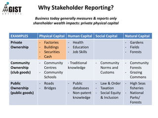 Why Stakeholder Reporting?
Business today generally measures & reports only
shareholder wealth impacts: private physical capital
EXAMPLES Physical Capital Human Capital Social Capital Natural Capital
Private
Ownership
- Factories
- Buildings
- Securities
- Cash
- Health
- Education
- Job Skills
- Gardens
- Fields
- Forests
Community
Ownership
(club goods)
- Community
Centres
- Community
Schools
- Traditional
knowledge
- Community
Norms and
Customs
- Community
Forests
- Grazing
Commons
Public
Ownership
(public goods)
- Roads
- Bridges
- Public
databases
- Non-patent
knowledge
- Law & Order
- Taxation
- Social Equity
& Inclusion
- High Seas
fisheries
- National
Parks/
Forests
 