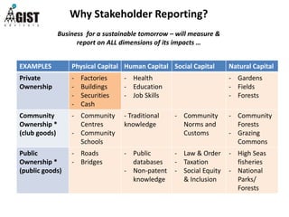 Why Stakeholder Reporting?
Business for a sustainable tomorrow – will measure &
report on ALL dimensions of its impacts …
EXAMPLES Physical Capital Human Capital Social Capital Natural Capital
Private
Ownership
- Factories
- Buildings
- Securities
- Cash
- Health
- Education
- Job Skills
- Gardens
- Fields
- Forests
Community
Ownership *
(club goods)
- Community
Centres
- Community
Schools
- Traditional
knowledge
- Community
Norms and
Customs
- Community
Forests
- Grazing
Commons
Public
Ownership *
(public goods)
- Roads
- Bridges
- Public
databases
- Non-patent
knowledge
- Law & Order
- Taxation
- Social Equity
& Inclusion
- High Seas
fisheries
- National
Parks/
Forests
 
