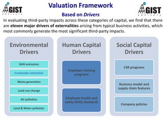 In evaluating third-party impacts across these categories of capital, we find that there
are eleven major drivers of externalities arising from typical business activities, which
most commonly generate the most significant third-party impacts.
Valuation Framework
Based on Drivers
Environmental
Drivers
GHG emissions
Freshwater extraction
Waste generation
Land-use change
Air pollution
Land & Water pollution
Human Capital
Drivers
Employee training
programs
Employee health and
safety (EHS) standards
Social Capital
Drivers
CSR programs
Business model and
supply chain features
Company policies
 