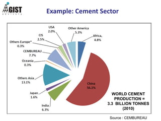 WORLD CEMENT
PRODUCTION =
3.3 BILLION TONNES
(2010)
Source : CEMBUREAU
Example: Cement Sector
 