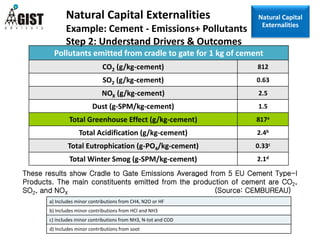 Pollutants emitted from cradle to gate for 1 kg of cement
CO2 (g/kg-cement) 812
SO2 (g/kg-cement) 0.63
NOX (g/kg-cement) 2.5
Dust (g-SPM/kg-cement) 1.5
Total Greenhouse Effect (g/kg-cement) 817a
Total Acidification (g/kg-cement) 2.4b
Total Eutrophication (g-PO4/kg-cement) 0.33c
Total Winter Smog (g-SPM/kg-cement) 2.1d
These results show Cradle to Gate Emissions Averaged from 5 EU Cement Type-I
Products. The main constituents emitted from the production of cement are CO2,
SO2, and NOX (Source: CEMBUREAU)
a) Includes minor contributions from CH4, N2O or HF
b) Includes minor contributions from HCl and NH3
c) Includes minor contributions from NH3, N-tot and COD
d) Includes minor contributions from soot
Natural Capital Externalities
Example: Cement - Emissions+ Pollutants
Step 2: Understand Drivers & Outcomes
Natural Capital
Externalities
 