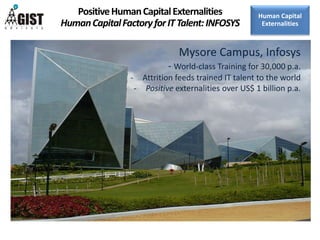 Mysore Campus, Infosys
- World-class Training for 30,000 p.a.
- Attrition feeds trained IT talent to the world
- Positive externalities over US$ 1 billion p.a.
PositiveHumanCapitalExternalities
HumanCapitalFactoryforITTalent:INFOSYS
Human Capital
Externalities
 