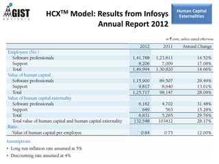 HCXTM Model: Results from Infosys
Annual Report 2012
Human Capital
Externalities
 