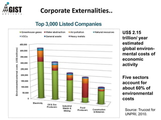 US$ 2.15
trillion/ year
estimated
global environ-
mental costs of
economic
activity
Five sectors
account for
about 60% of
environmental
costs
Source: Trucost for
UNPRI, 2010.
Top 3,000 Listed Companies
Corporate Externalities..
 