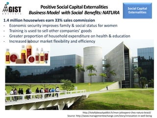 Source: http://www.managementexchange.com/story/innovation-in-well-being
http://totallybeautyaddict.fr/mon-jolieapero-chez-natura-brasil/
PositiveSocialCapitalExternalities
BusinessModel withSocial Benefits:NATURA
1.4 million housewives earn 33% sales commission
- Economic security improves family & social status for women
- Training is used to sell other companies’ goods
- Greater proportion of household expenditure on health & education
- Increased labour market flexibility and efficiency
Social Capital
Externalities
 