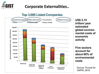 US$ 2.15
trillion/ year
estimated
global environ-
mental costs of
economic
activity
Five sectors
account for
about 60% of
environmental
costs
Source: Trucost for
UNPRI, 2010.
Top 3,000 Listed Companies
Corporate Externalities..
 