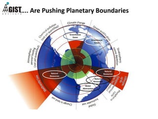 Water
Abstraction
Greenhouse
Gases
Greenhouse
Gases
Natural
Resources
Natural
Resources
Natural
Resources
….. Are Pushing Planetary Boundaries
 