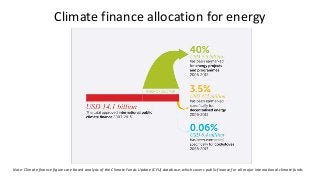 Note: Climate finance figures are based analysis of the Climate Funds Update (CFU) database, which covers public finance f...