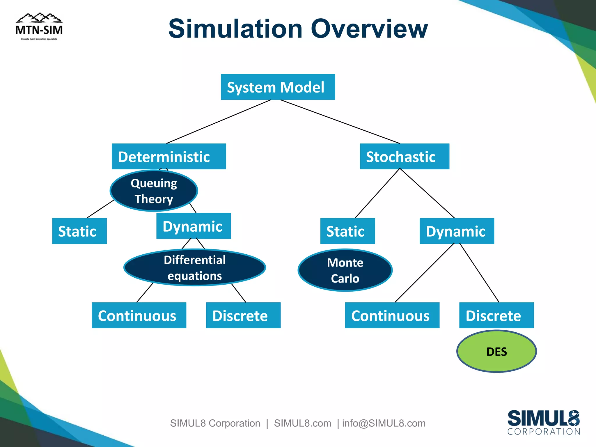 Simulation Overview
System Model

Deterministic

Stochastic

Queuing
Theory

Static

Dynamic

Static

Differential
equations

Monte
Carlo

Continuous

Discrete

Dynamic

Continuous

Discrete
DES

SIMUL8 Corporation | SIMUL8.com | info@SIMUL8.com

 