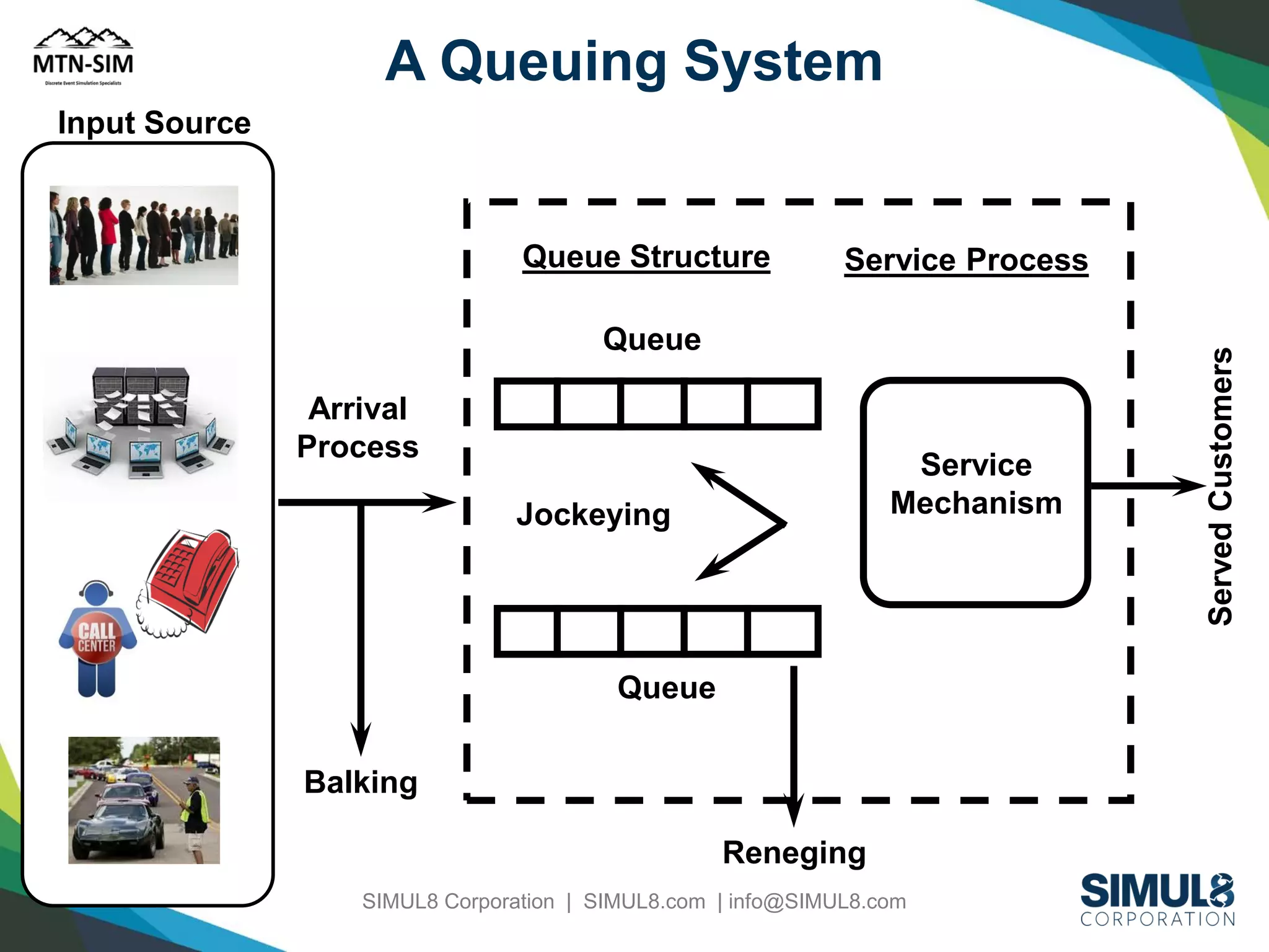 A Queuing System
Input Source

Service Process

Queue
Arrival
Process

Service
Mechanism

Jockeying

Queue
Balking
Reneging
SIMUL8 Corporation | SIMUL8.com | info@SIMUL8.com

Served Customers

Queue Structure

 