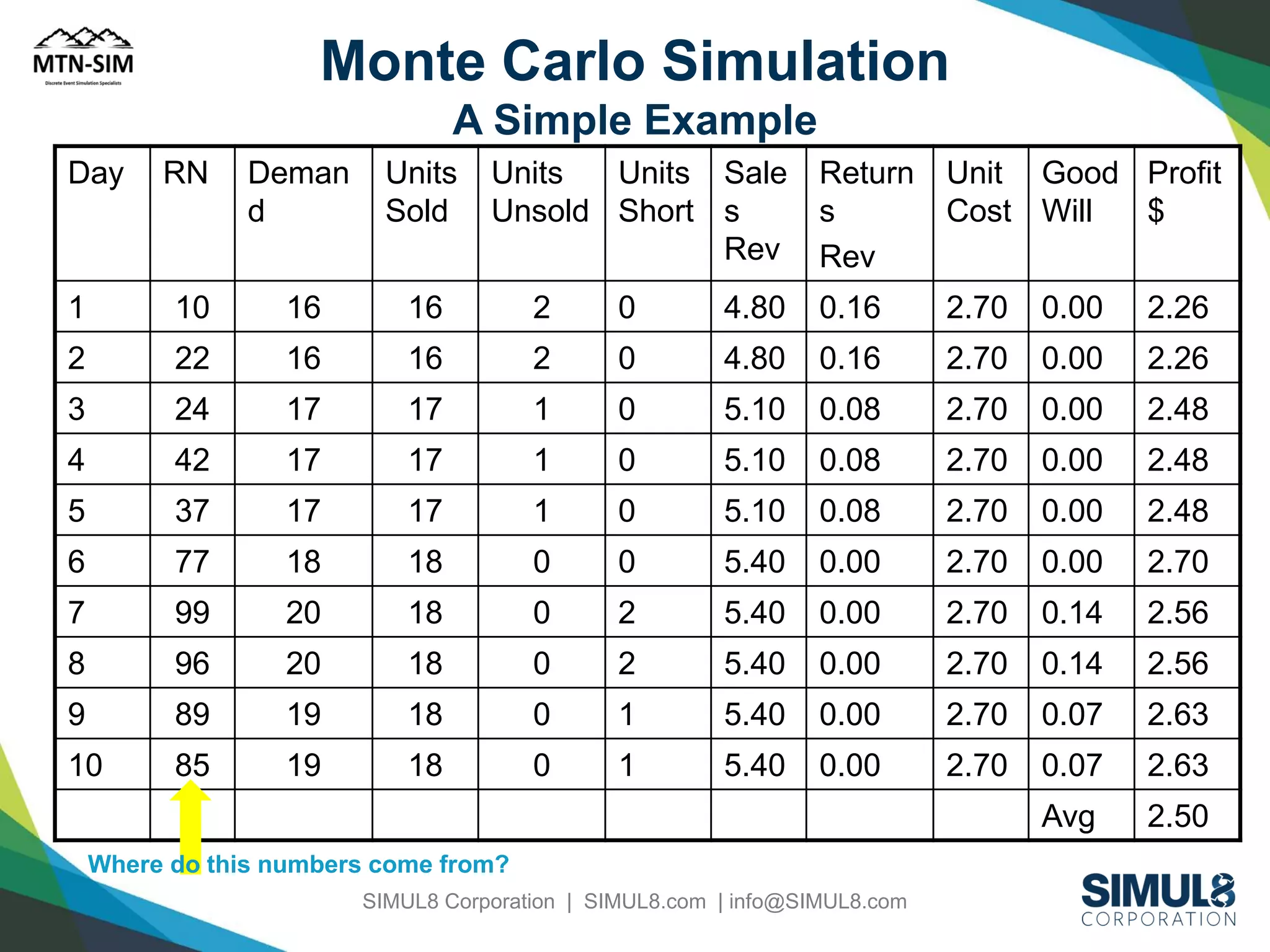 Monte Carlo Simulation
A Simple Example
Day

RN

Deman
d

Units
Sold

Units
Units Sale
Unsold Short s
Rev

Return
s
Rev

Unit Good Profit
Cost Will
$

1

10

16

16

2

0

4.80

0.16

2.70

0.00

2.26

2

22

16

16

2

0

4.80

0.16

2.70

0.00

2.26

3

24

17

17

1

0

5.10

0.08

2.70

0.00

2.48

4

42

17

17

1

0

5.10

0.08

2.70

0.00

2.48

5

37

17

17

1

0

5.10

0.08

2.70

0.00

2.48

6

77

18

18

0

0

5.40

0.00

2.70

0.00

2.70

7

99

20

18

0

2

5.40

0.00

2.70

0.14

2.56

8

96

20

18

0

2

5.40

0.00

2.70

0.14

2.56

9

89

19

18

0

1

5.40

0.00

2.70

0.07

2.63

10

85

19

18

0

1

5.40

0.00

2.70

0.07

2.63

Avg

2.50

Where do this numbers come from?
SIMUL8 Corporation | SIMUL8.com | info@SIMUL8.com

 