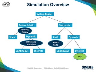 When Should I use Simulation? | PDF