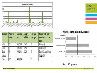 2
Isilda Nhantumbo
9/4/2014
Moving ahead with REDD+
0
2
4
6
8
10
12
14
16
18
20
Argen
na
BelizeBolivia
Brazil
Cam
bodia
Ca...