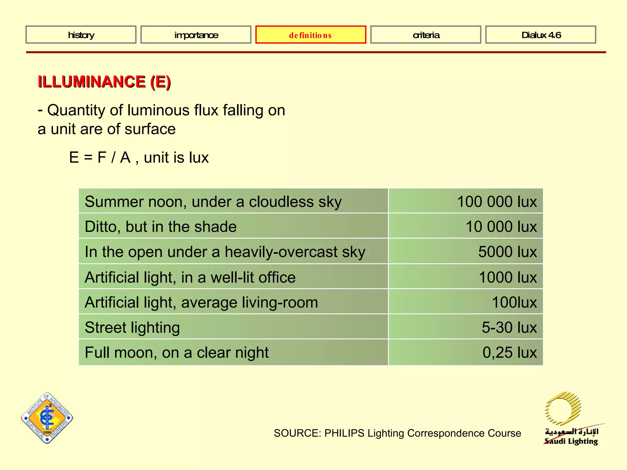 SOURCE: PHILIPS Lighting Correspondence Course history importance definitions criteria Dialux 4.6 ILLUMINANCE (E) Quantity of luminous flux falling on a unit are of surface E = F / A , unit is lux Summer noon, under a cloudless sky 100 000 lux Ditto, but in the shade 10 000 lux In the open under a heavily-overcast sky 5000 lux Artificial light, in a well-lit office 1000 lux Artificial light, average living-room 100lux Street lighting 5-30 lux Full moon, on a clear night 0,25 lux 