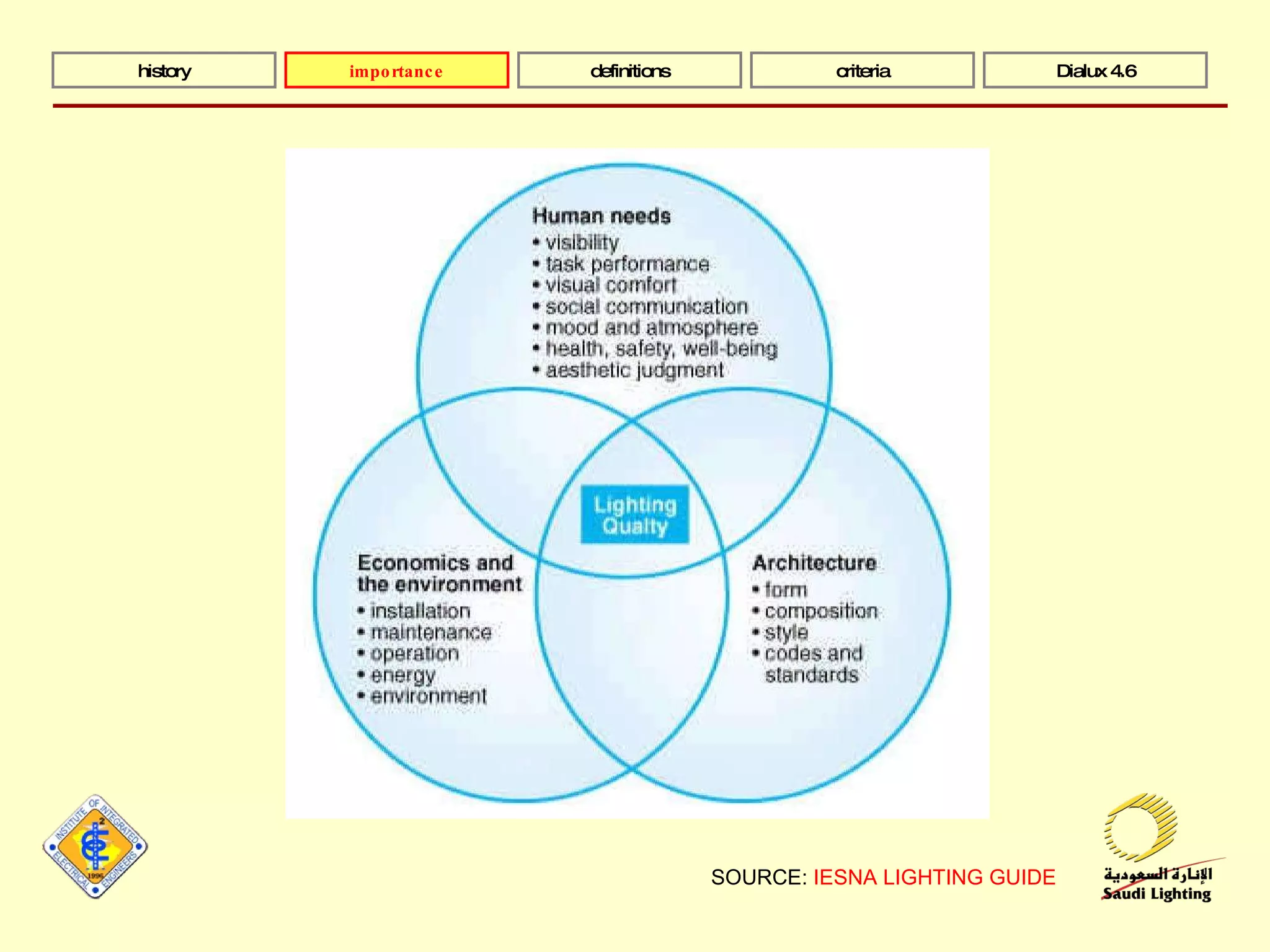 SOURCE:  IESNA LIGHTING GUIDE history importance definitions criteria Dialux 4.6 