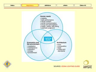SOURCE:  IESNA LIGHTING GUIDE history importance definitions criteria Dialux 4.6 