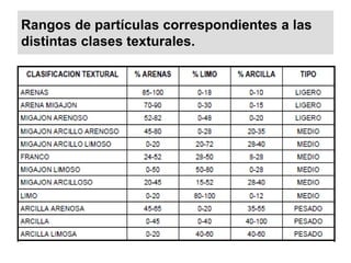 Rangos de partículas correspondientes a las
distintas clases texturales.
 