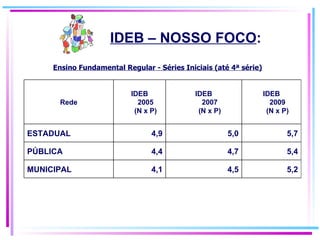 Ensino Fundamental Regular - Séries Iniciais (até 4ª série) IDEB – NOSSO FOCO : 5,2 4,5 4,1 MUNICIPAL 5,4 4,7 4,4 PÚBLICA 5,7 5,0 4,9 ESTADUAL IDEB 2009 (N x P) IDEB 2007 (N x P) IDEB 2005 (N x P) Rede 
