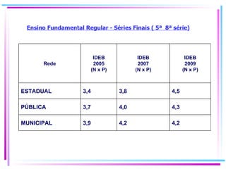 Ensino Fundamental Regular - Séries Finais ( 5ª  8ª série) 4,2  4,2  3,9  MUNICIPAL 4,3  4,0  3,7  PÚBLICA 4,5  3,8  3,4  ESTADUAL IDEB 2009 (N x P) IDEB 2007 (N x P) IDEB 2005 (N x P) Rede 