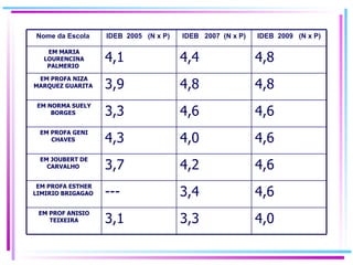IDEB  2009  (N x P) IDEB  2007  (N x P) IDEB  2005  (N x P)   Nome da Escola   4,6 3,4 --- EM PROFA ESTHER LIMIRIO BRIGAGAO  4,6 4,6 3,3 EM NORMA SUELY BORGES  4,6 4,0 4,3 EM PROFA GENI CHAVES  4,6 4,2 3,7 EM JOUBERT DE CARVALHO  4,0 3,3 3,1 EM PROF ANISIO TEIXEIRA 4,8 4,8 3,9 EM PROFA NIZA MARQUEZ GUARITA  4,8 4,4 4,1 EM MARIA LOURENCINA PALMERIO  
